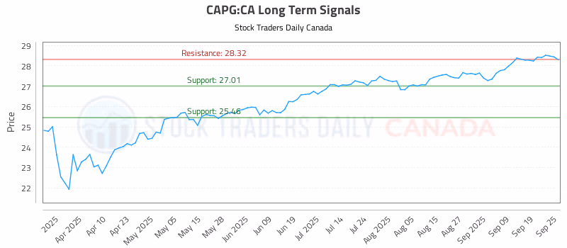 Stock Chart for CAPG:CA