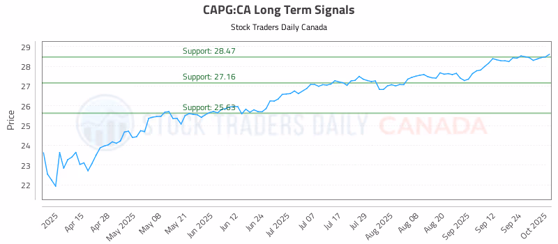 Stock Chart for CAPG:CA