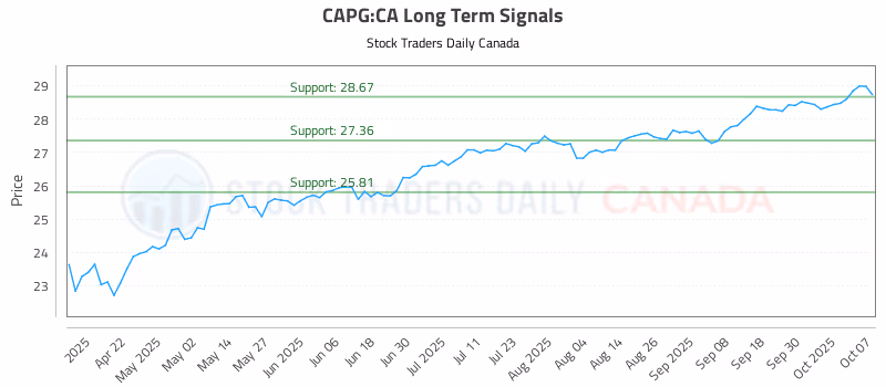 Stock Chart for CAPG:CA