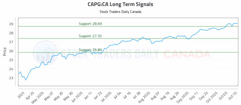 Stock Chart for CAPG:CA
