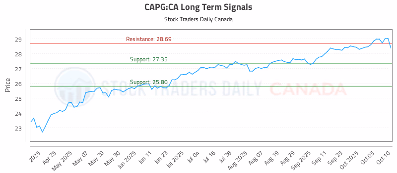 Stock Chart for CAPG:CA