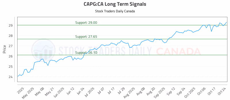 Stock Chart for CAPG:CA