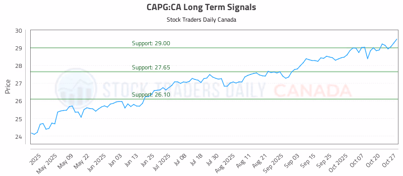 Stock Chart for CAPG:CA