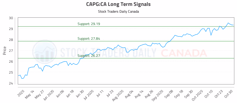 Stock Chart for CAPG:CA