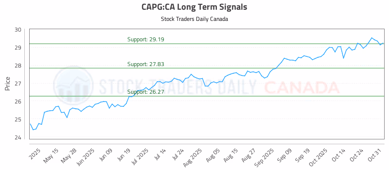Stock Chart for CAPG:CA