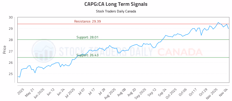 Stock Chart for CAPG:CA