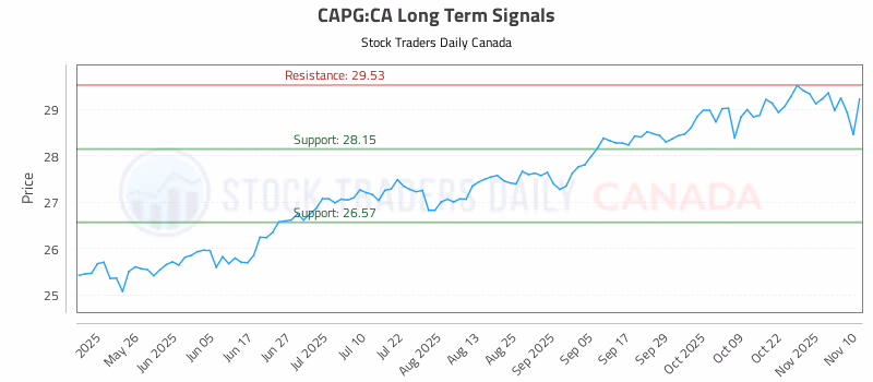 Stock Chart for CAPG:CA