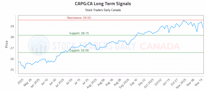 Stock Chart for CAPG:CA