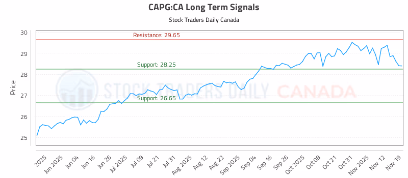 Stock Chart for CAPG:CA