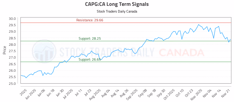 Stock Chart for CAPG:CA