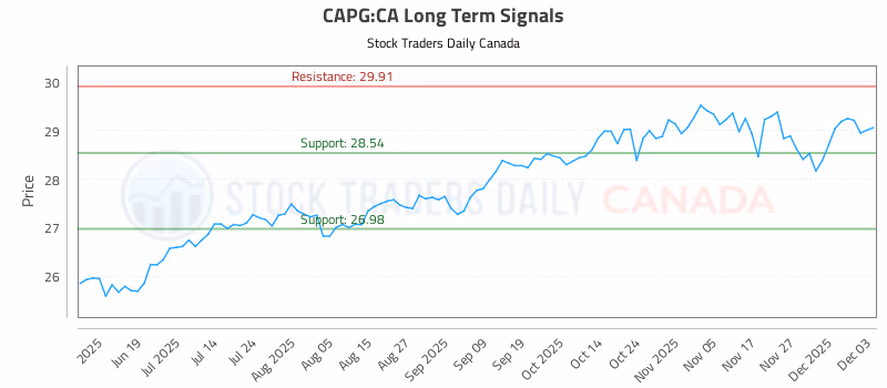 Stock Chart for CAPG:CA