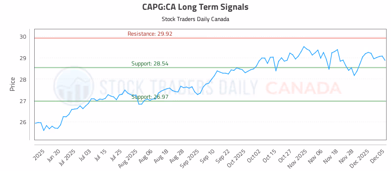 Stock Chart for CAPG:CA