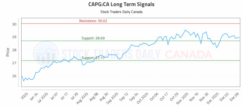 Stock Chart for CAPG:CA