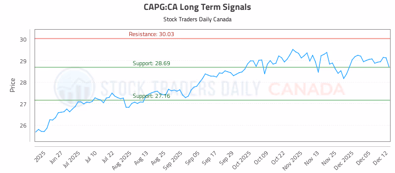 Stock Chart for CAPG:CA