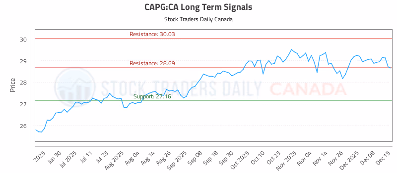 Stock Chart for CAPG:CA