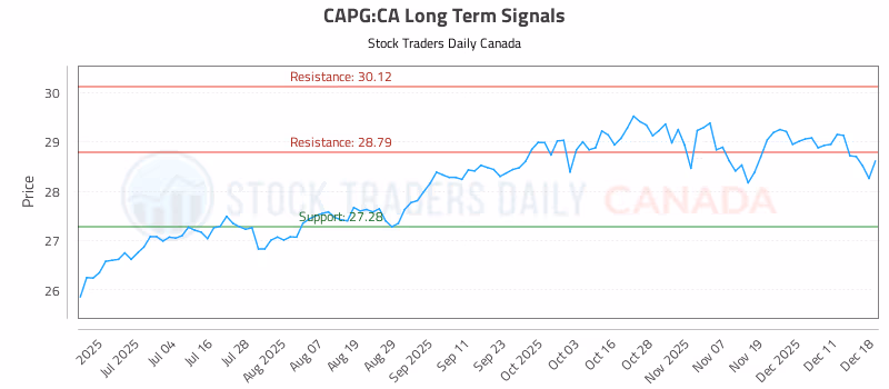 Stock Chart for CAPG:CA