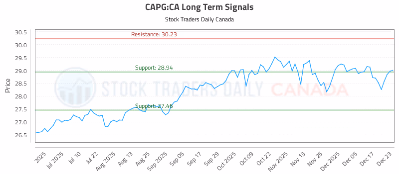 Stock Chart for CAPG:CA