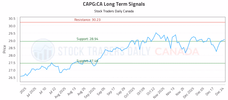 Stock Chart for CAPG:CA