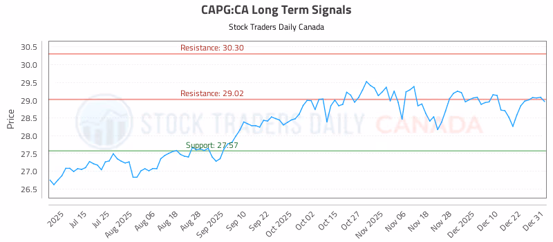 Stock Chart for CAPG:CA