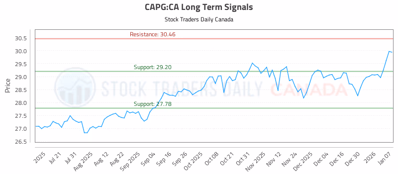 Stock Chart for CAPG:CA