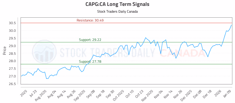 Stock Chart for CAPG:CA