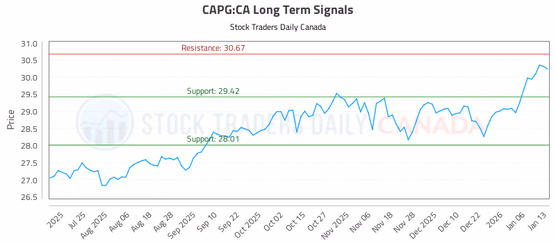 Stock Chart for CAPG:CA