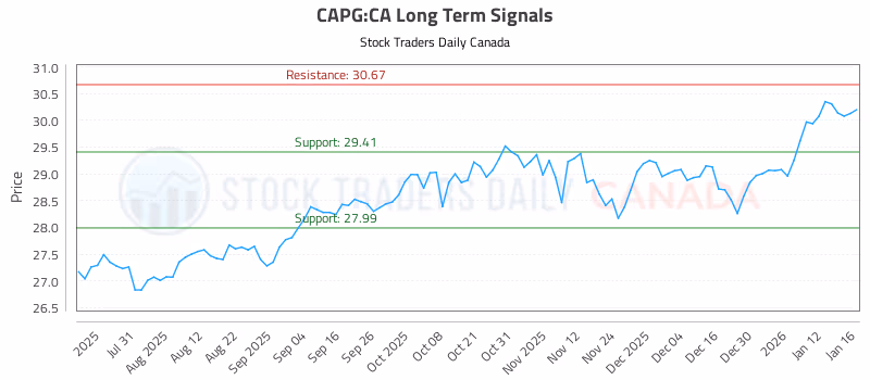 Stock Chart for CAPG:CA