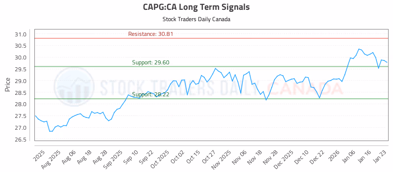 Stock Chart for CAPG:CA