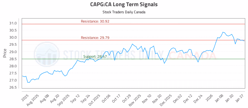 Stock Chart for CAPG:CA