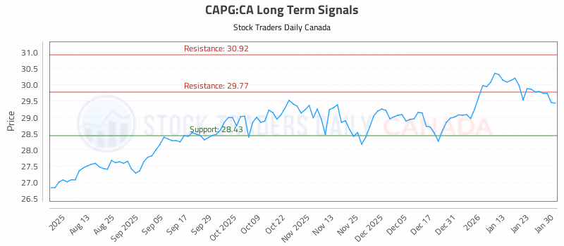 Stock Chart for CAPG:CA