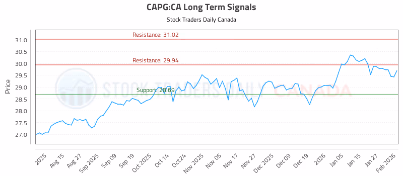 Stock Chart for CAPG:CA