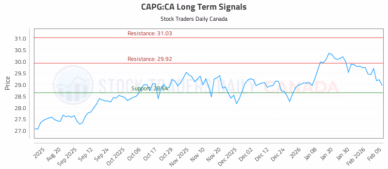 Stock Chart for CAPG:CA