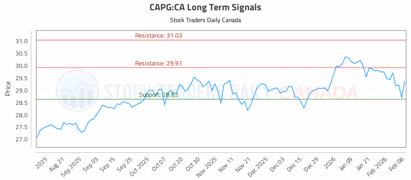 Stock Chart for CAPG:CA