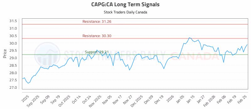 Stock Chart for CAPG:CA