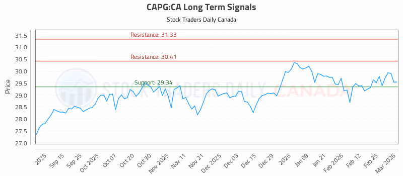Stock Chart for CAPG:CA