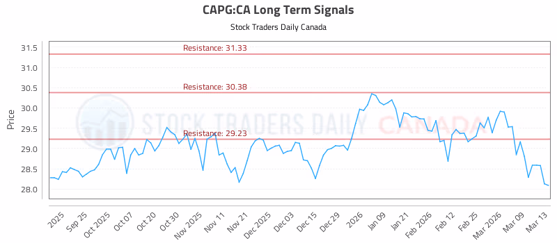 Stock Chart for CAPG:CA