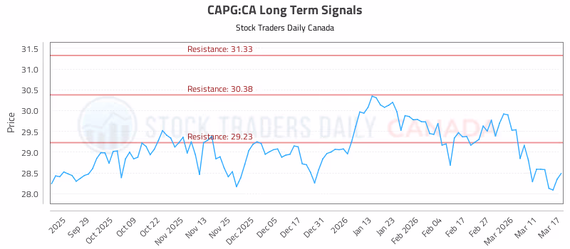 Stock Chart for CAPG:CA