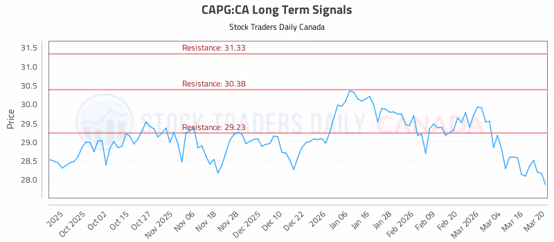 Stock Chart for CAPG:CA
