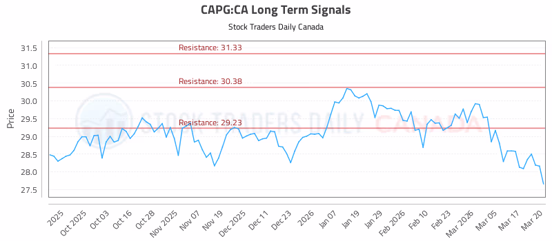 Stock Chart for CAPG:CA