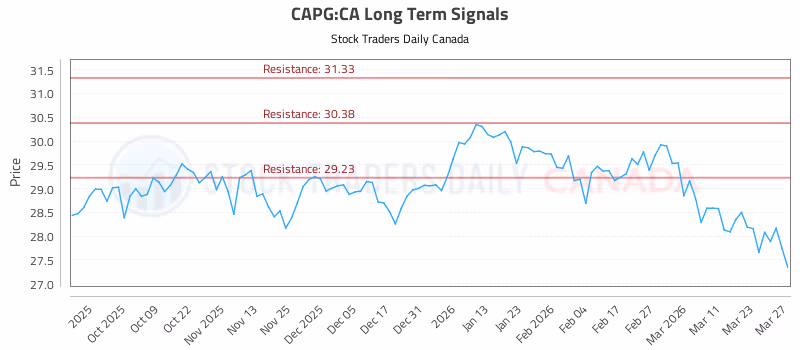 Stock Chart for CAPG:CA