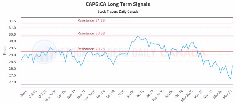 Stock Chart for CAPG:CA