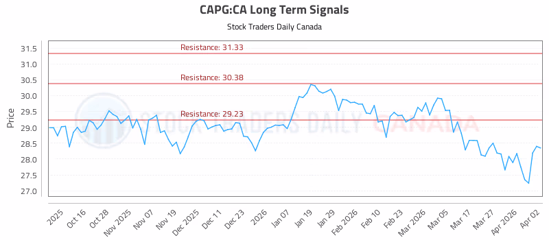 Stock Chart for CAPG:CA