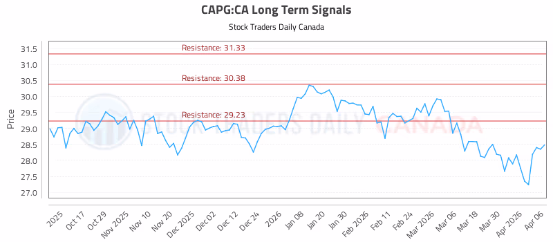 Stock Chart for CAPG:CA