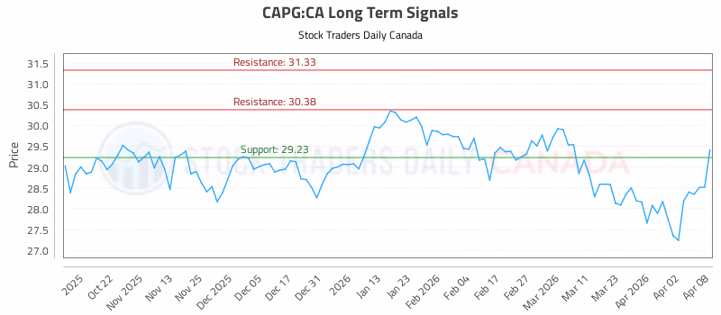 Stock Chart for CAPG:CA