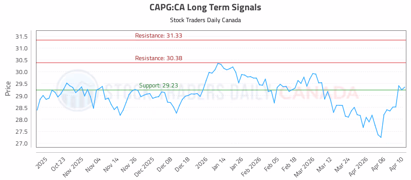 Stock Chart for CAPG:CA