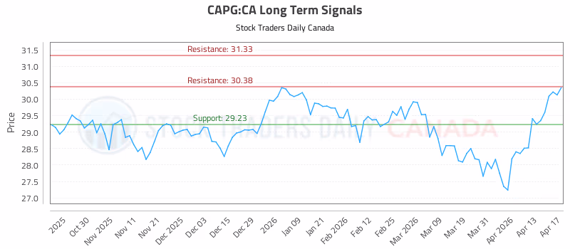 Stock Chart for CAPG:CA