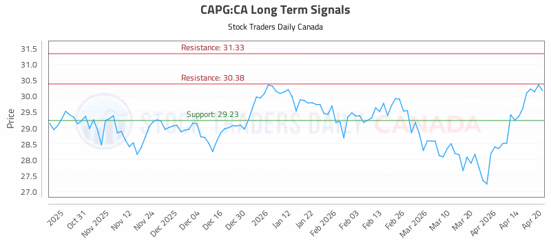 Stock Chart for CAPG:CA