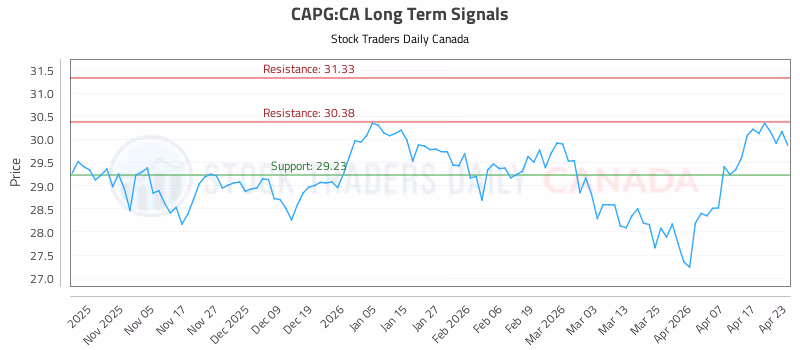 Stock Chart for CAPG:CA