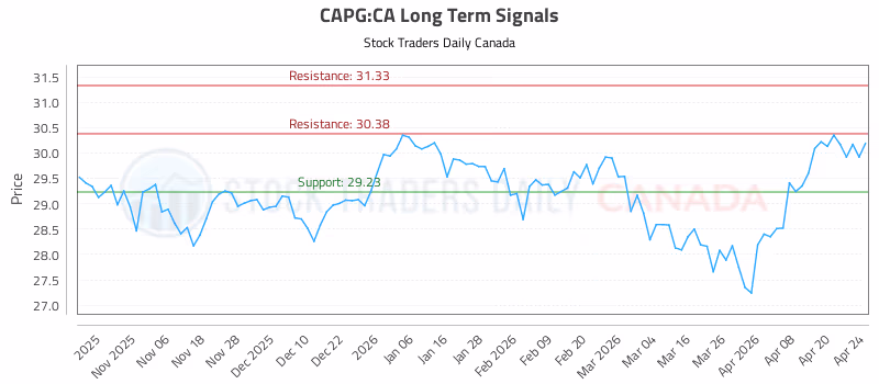 Stock Chart for CAPG:CA