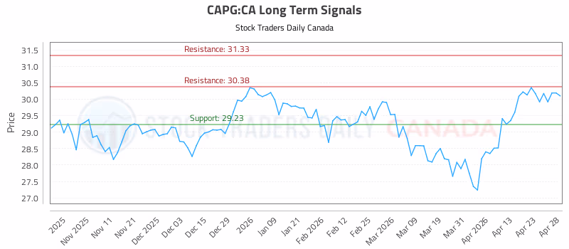 Stock Chart for CAPG:CA
